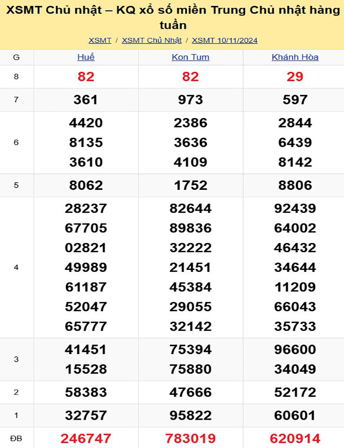 Bảng kết quả xổ số miền Trung ngày 10/11/2024