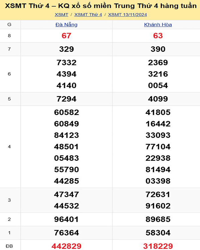 Bảng kết quả xổ số miền Trung ngày 13/11/2024