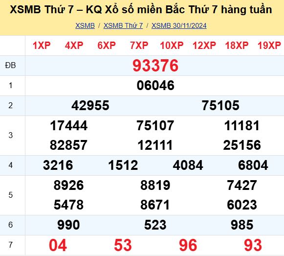 Bảng kết quả xổ số miền Bắc ngày hôm qua