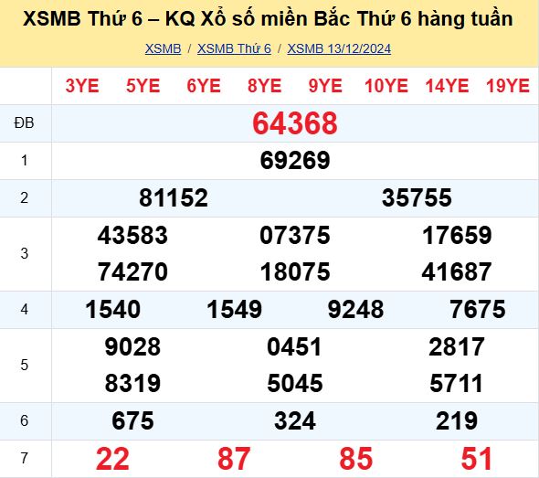 Bảng kết quả xổ số miền Bắc ngày hôm qua