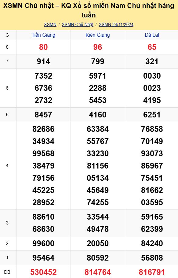Bảng kết quả xổ số miền Nam ngày 24/11/2024