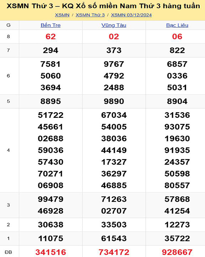 Bảng kết quả xổ số miền Nam ngày 03/12/2024
