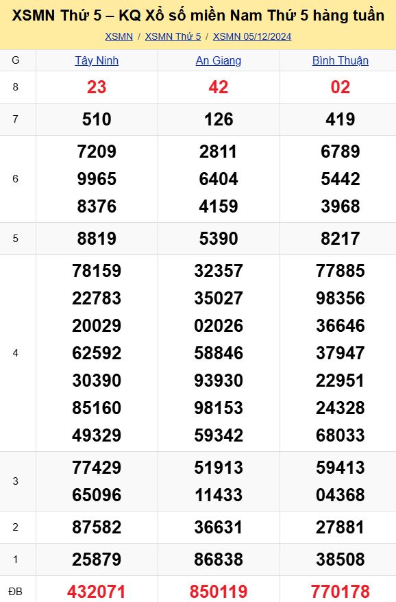 Bảng kết quả xổ số miền Nam ngày 05/12/2024