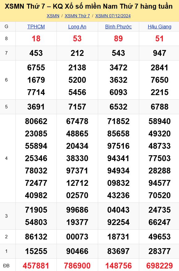 Bảng kết quả xổ số miền Nam ngày 07/12/2024