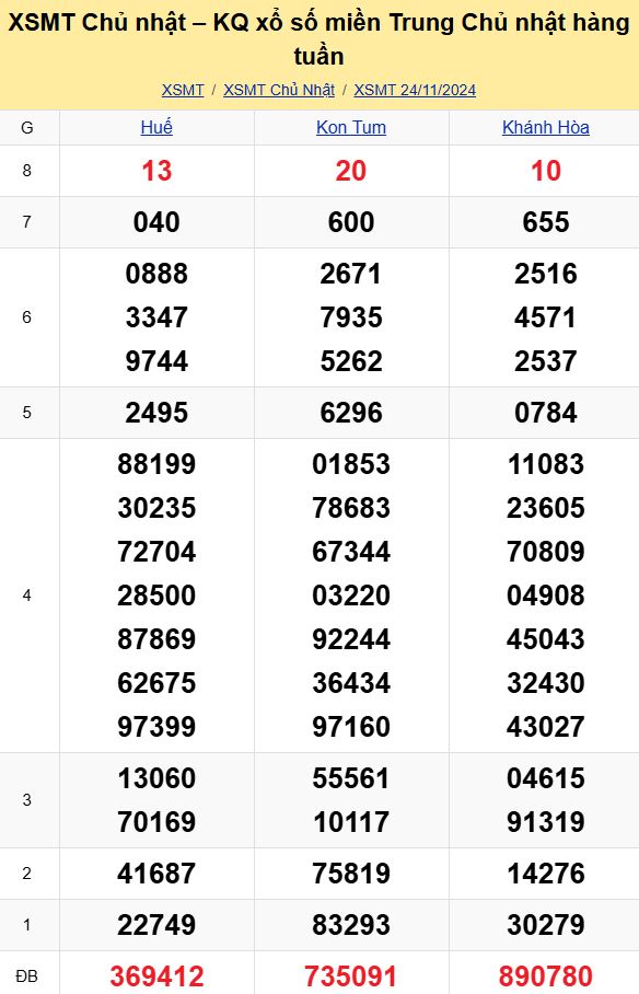 Bảng kết quả xổ số miền Trung ngày 24/11/2024