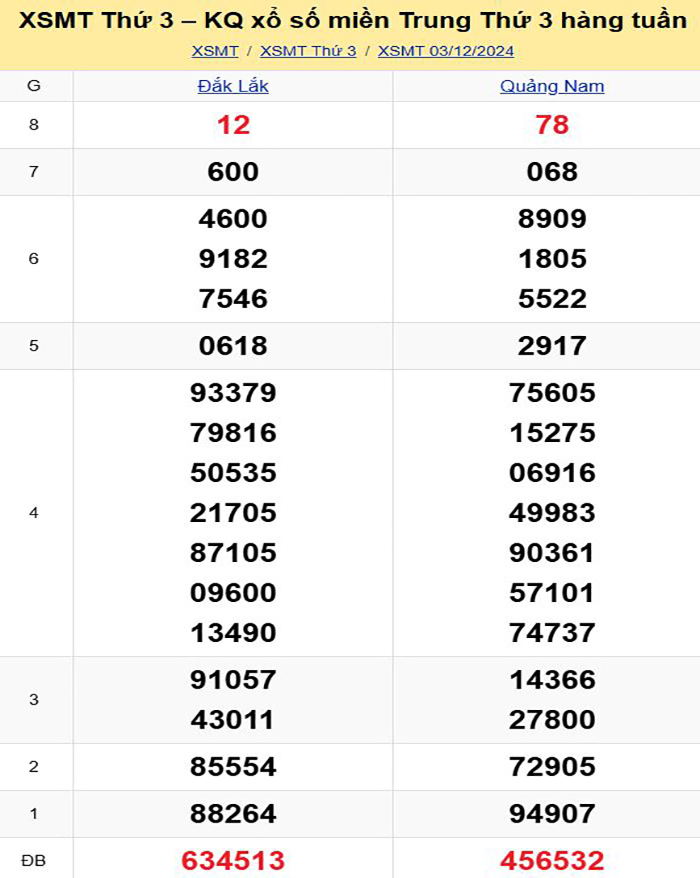 Bảng kết quả xổ số miền Trung ngày 03/12/2024