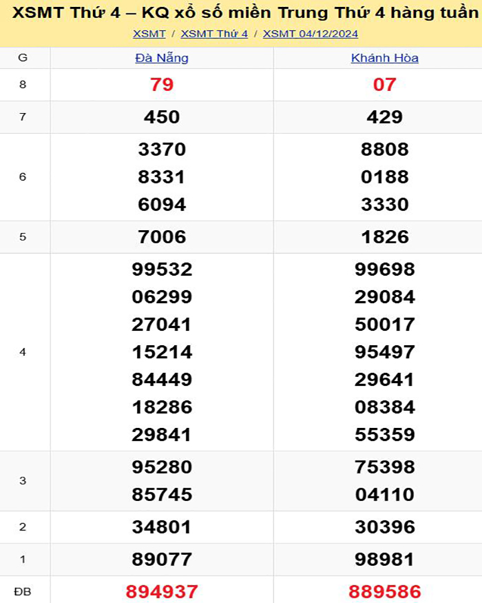 Bảng kết quả xổ số miền Trung ngày 04/12/2024