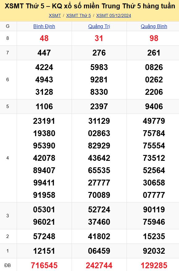 Bảng kết quả xổ số miền Trung ngày 05/12/2024