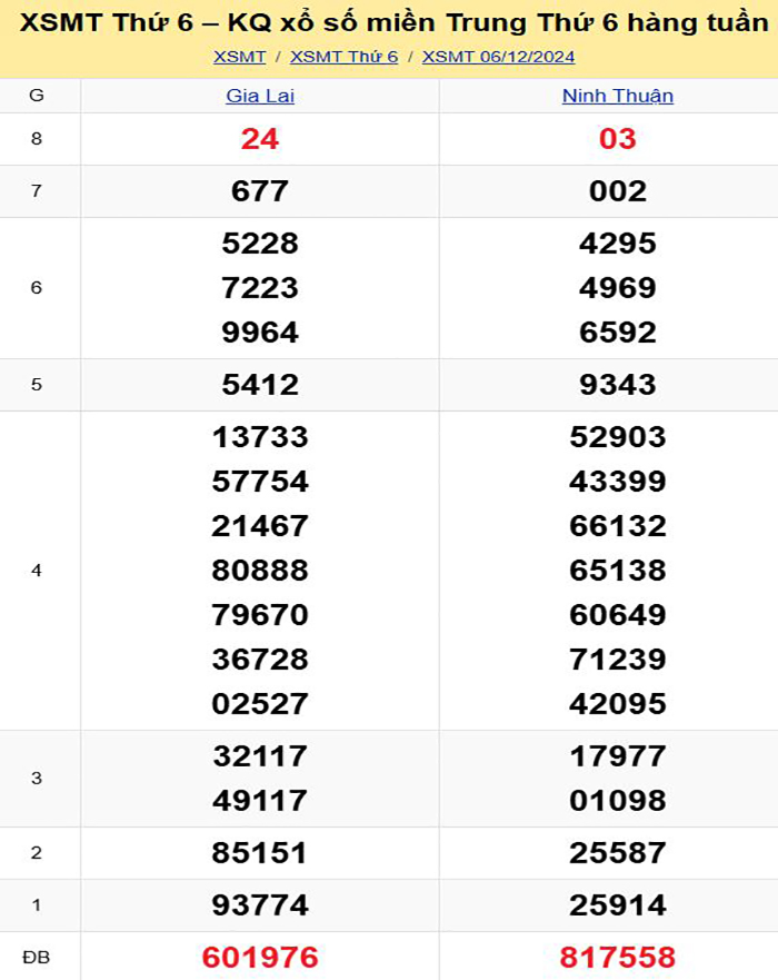 Bảng kết quả xổ số miền Trung ngày 06/12/2024