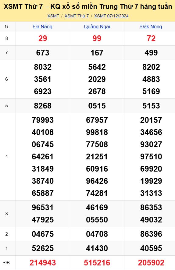 Bảng kết quả xổ số miền Trung ngày 07/12/2024