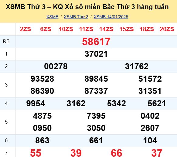 Bảng kết quả xổ số miền Bắc ngày hôm qua