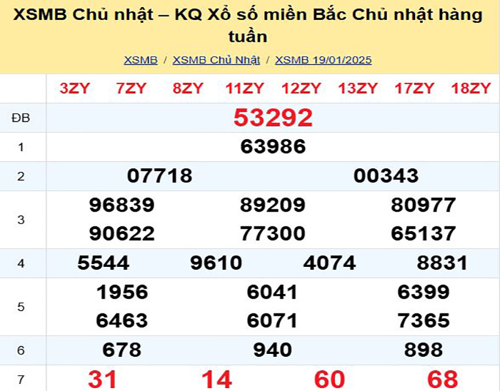 Bảng kết quả xổ số miền Bắc ngày hôm qua