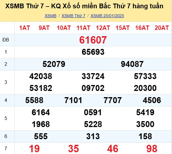 Bảng kết quả xổ số miền Bắc ngày hôm qua