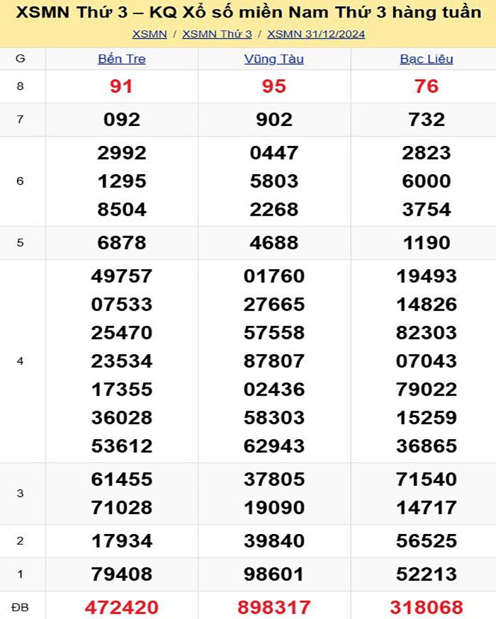 Bảng kết quả xổ số miền Nam ngày 31/12/2024