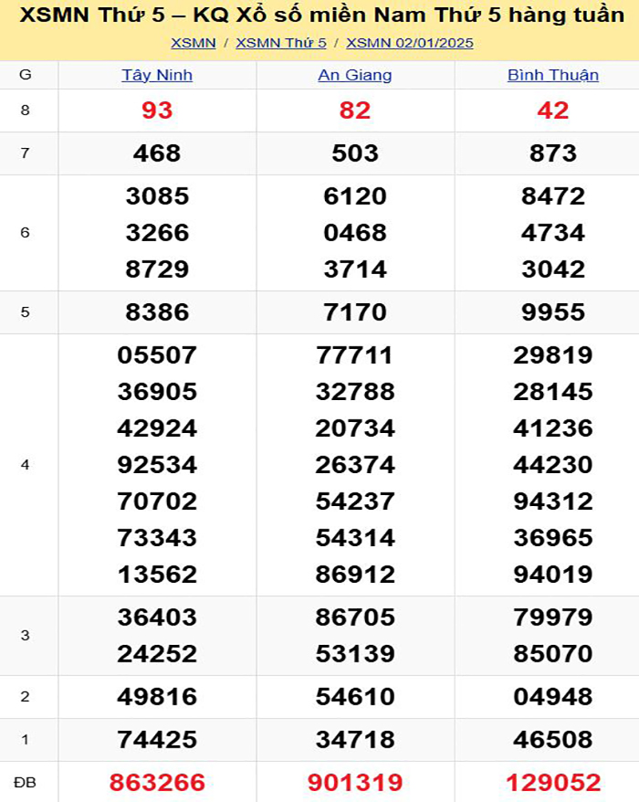 Bảng kết quả xổ số miền Nam ngày 02/01/2025