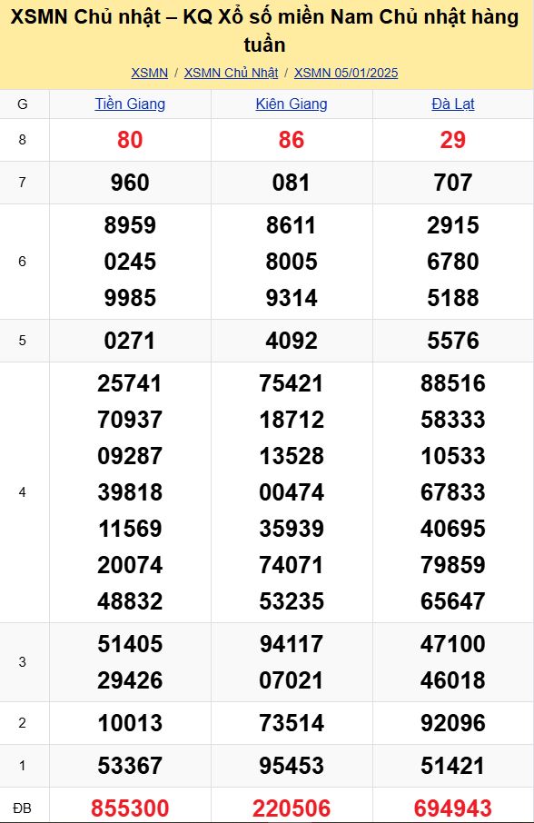 Bảng kết quả xổ số miền Nam ngày 05/01/2025