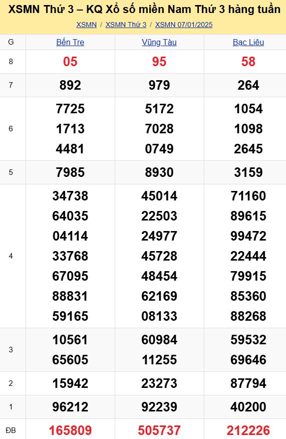 Bảng kết quả xổ số miền Nam ngày 07/01/2025