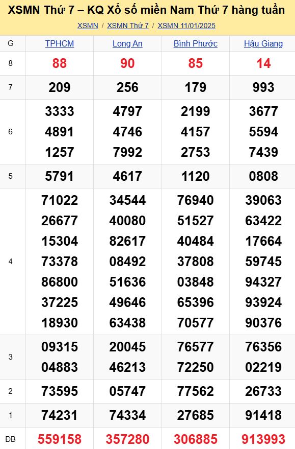 Bảng kết quả xổ số miền Nam ngày 11/01/2025
