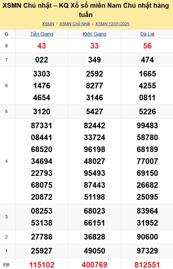 Bảng kết quả xổ số miền Nam ngày 12/01/2025