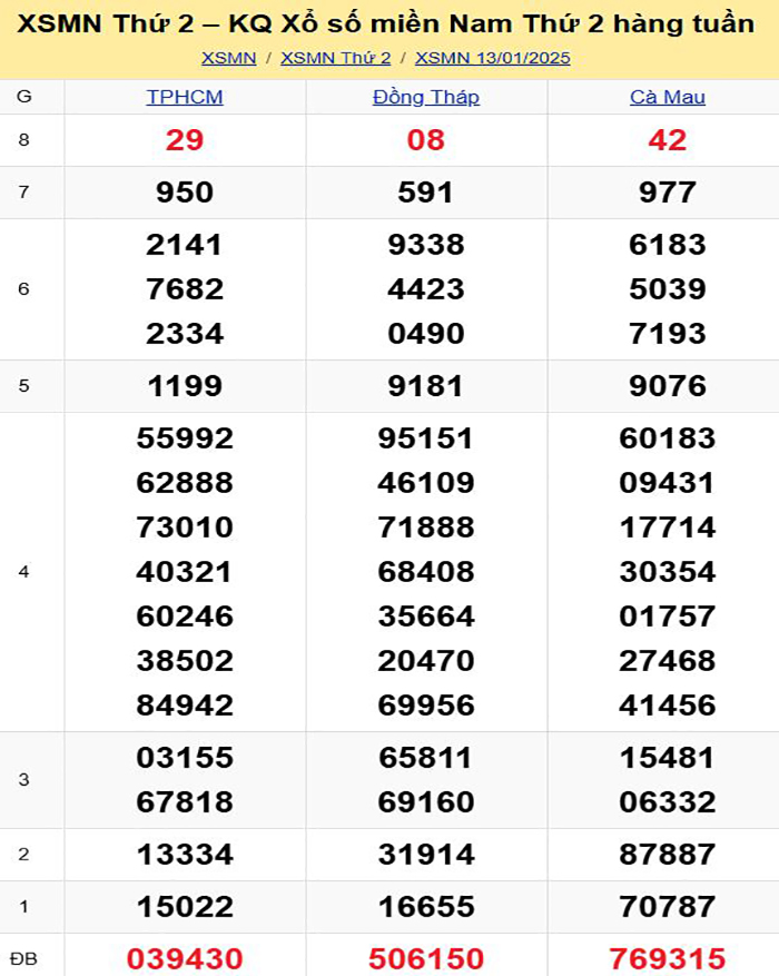 Bảng kết quả xổ số miền Nam ngày 13/01/2025