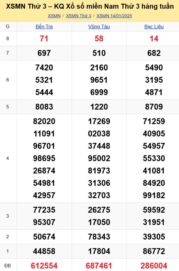 Bảng kết quả xổ số miền Nam ngày 14/01/2025
