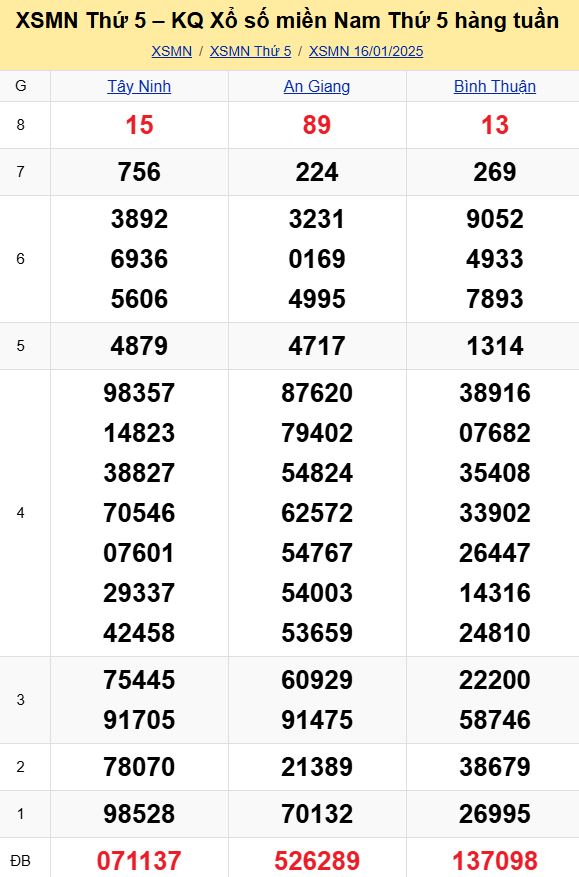 Bảng kết quả xổ số miền Nam ngày 16/01/2025