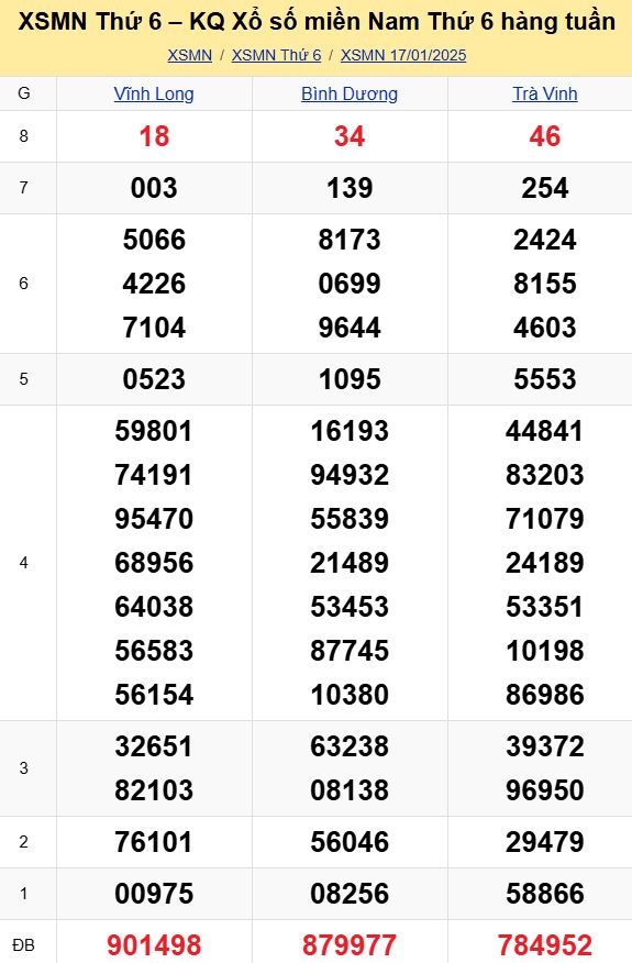 Bảng kết quả xổ số miền Nam ngày 17/01/2025