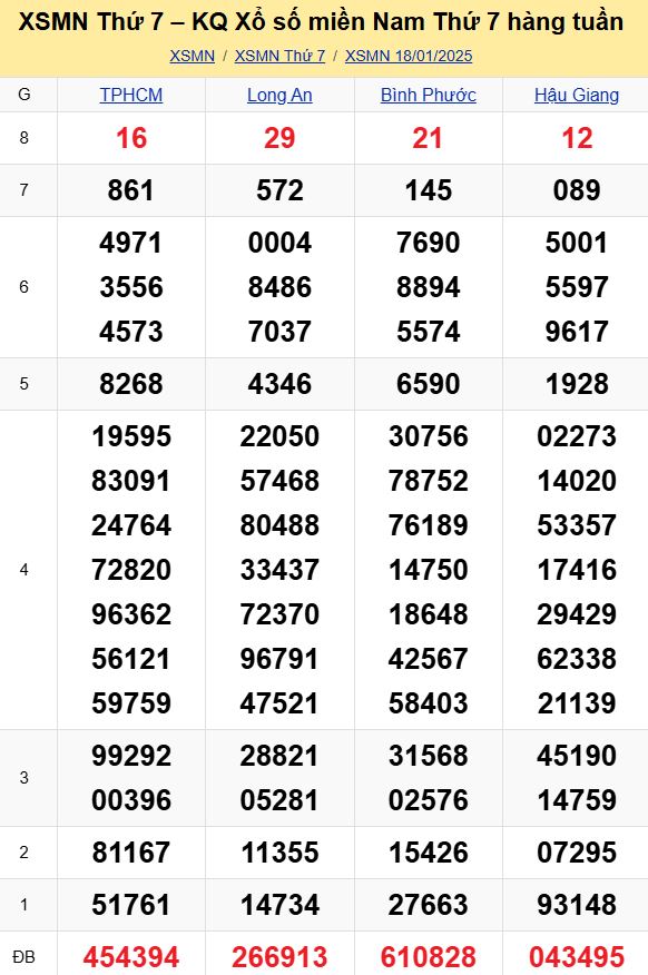 Bảng kết quả xổ số miền Nam ngày 18/01/2025
