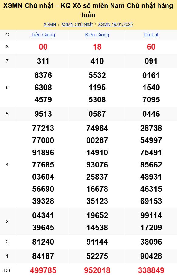Bảng kết quả xổ số miền Nam ngày 19/01/2025