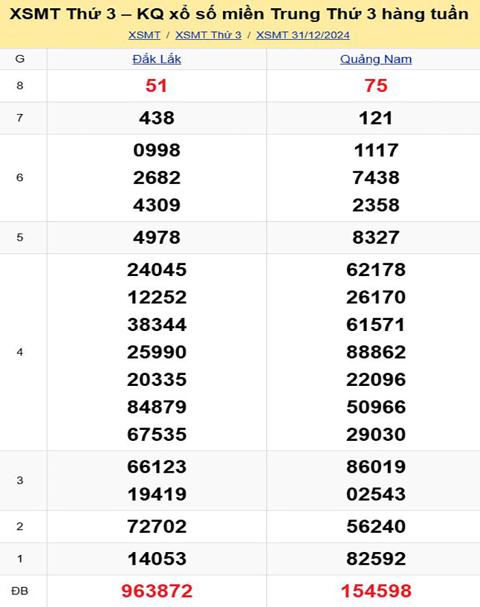 Bảng kết quả xổ số miền Trung ngày 31/12/2024