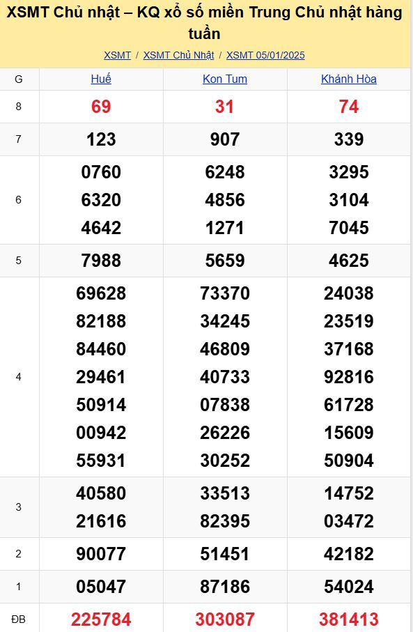 Bảng kết quả xổ số miền Trung ngày 05/01/2025