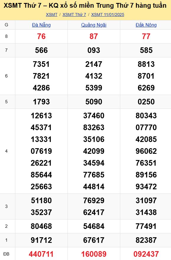 Bảng kết quả xổ số miền Trung ngày 11/01/2025