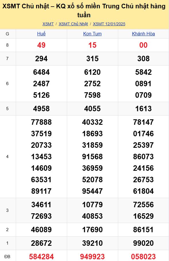 Bảng kết quả xổ số miền Trung ngày 12/01/2025