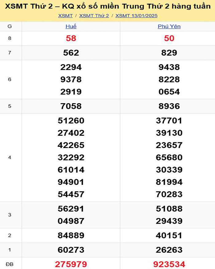 Bảng kết quả xổ số miền Trung ngày 13/01/2025