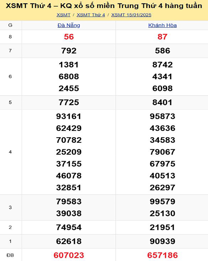 Bảng kết quả xổ số miền Trung ngày 15/01/2025