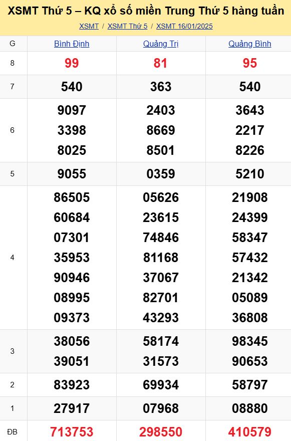 Bảng kết quả xổ số miền Trung ngày 16/01/2025