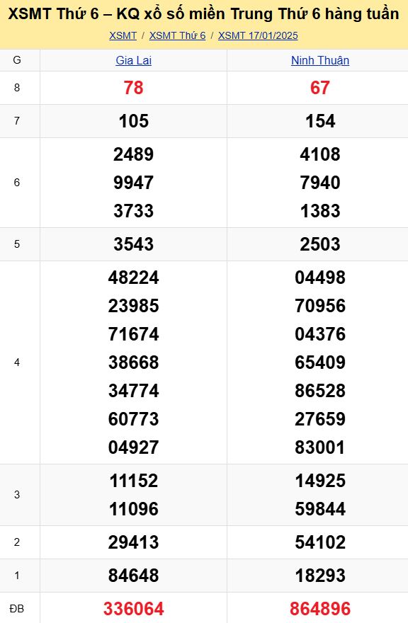 Bảng kết quả xổ số miền Trung ngày 17/01/2025