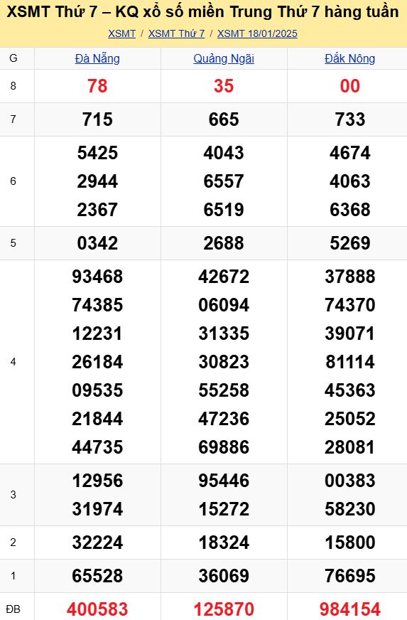 Bảng kết quả xổ số miền Trung ngày 18/01/2025