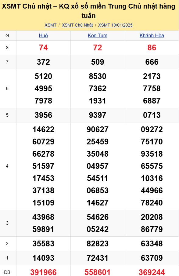 Bảng kết quả xổ số miền Trung ngày 19/01/2025