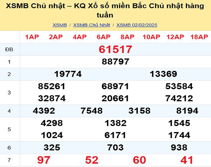 Bảng kết quả xổ số miền Bắc ngày hôm qua
