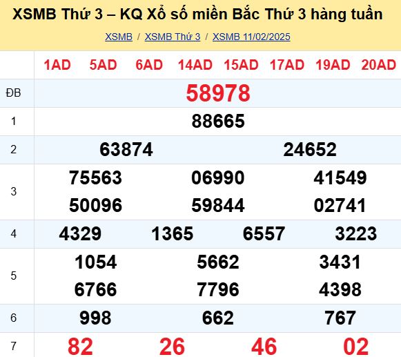 Bảng kết quả xổ số miền Bắc ngày hôm qua