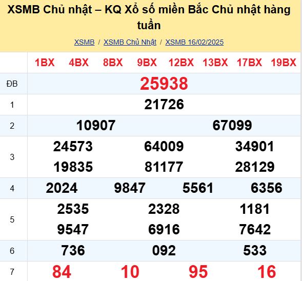Bảng kết quả xổ số miền Bắc ngày hôm qua