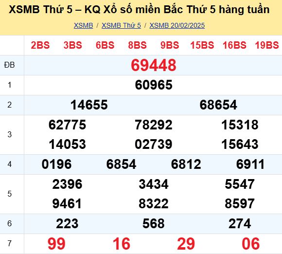 Bảng kết quả xổ số miền Bắc ngày hôm qua