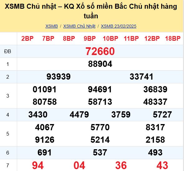 Bảng kết quả xổ số miền Bắc ngày hôm qua