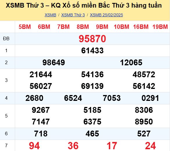 Bảng kết quả xổ số miền Bắc ngày hôm qua