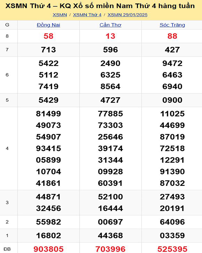 Bảng kết quả xổ số miền Nam ngày 29/01/2025