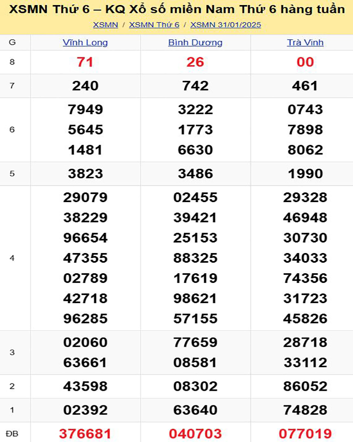 Bảng kết quả xổ số miền Nam ngày 31/01/2025