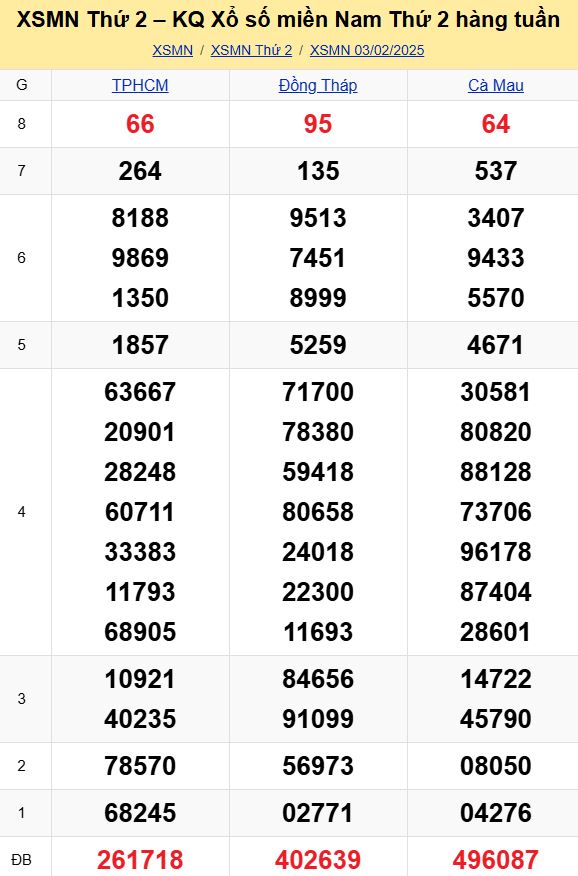 Bảng kết quả xổ số miền Nam ngày 03/02/2025
