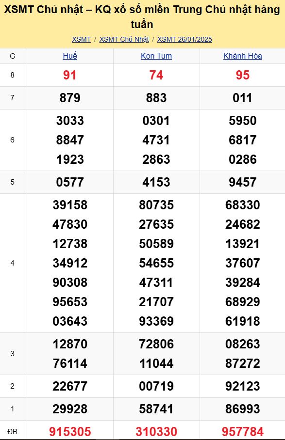 Bảng kết quả xổ số miền Trung ngày 26/01/2025