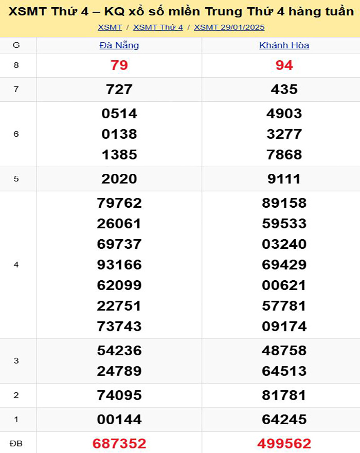 Bảng kết quả xổ số miền Trung ngày 29/01/2025